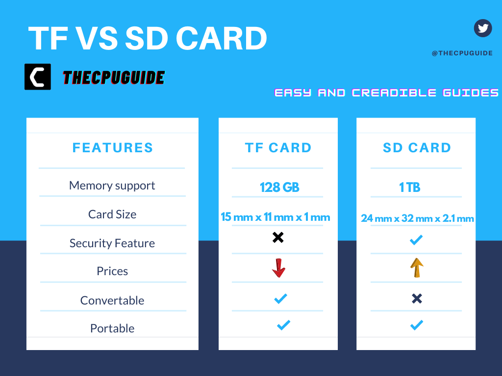 TF vs Sd card comparision