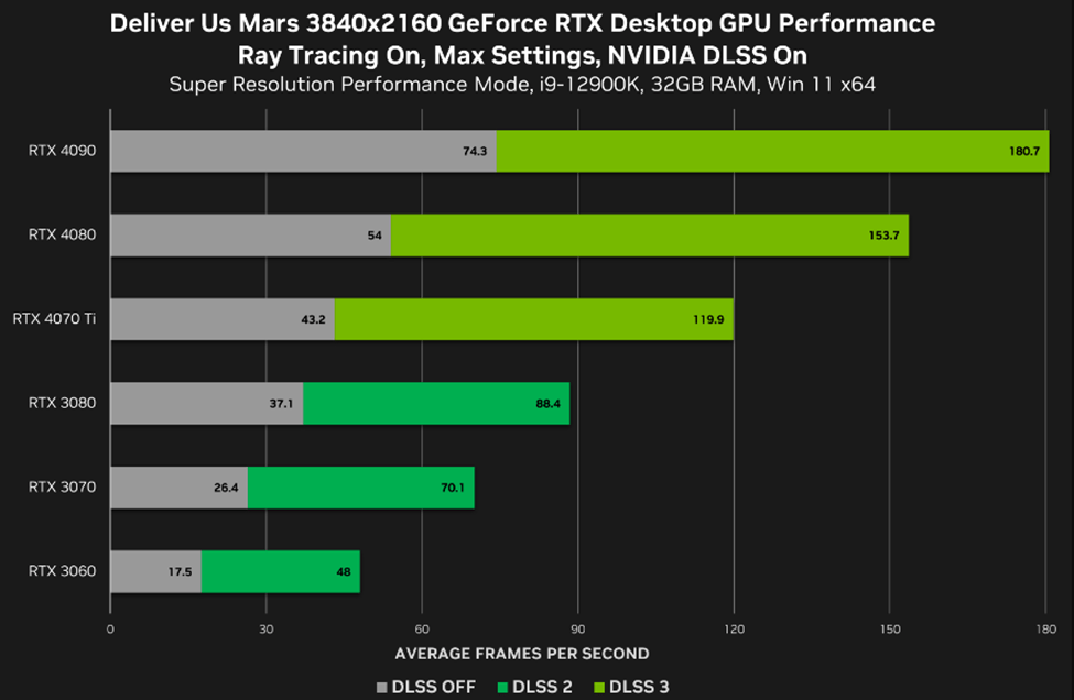 Nvidia GPU Benchmarks for Deliver Us Mars