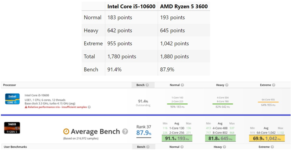 AMD and Intel Processor Comparison on UserBenchmark