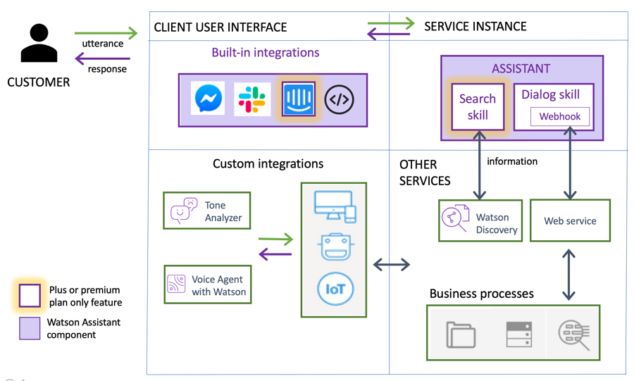 IBM Watson Assistant