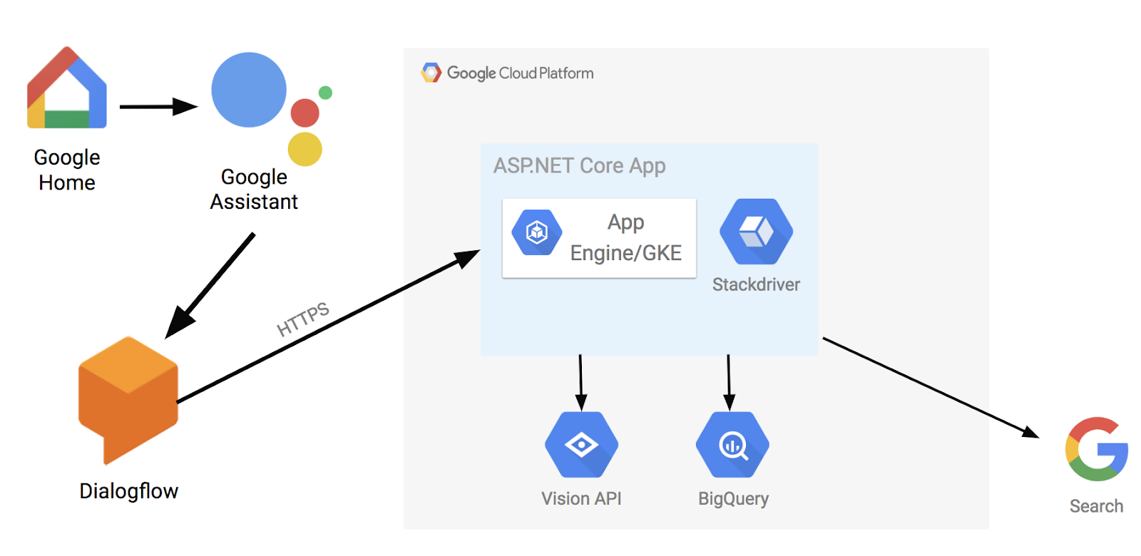 Dialogflow (by Google Cloud)