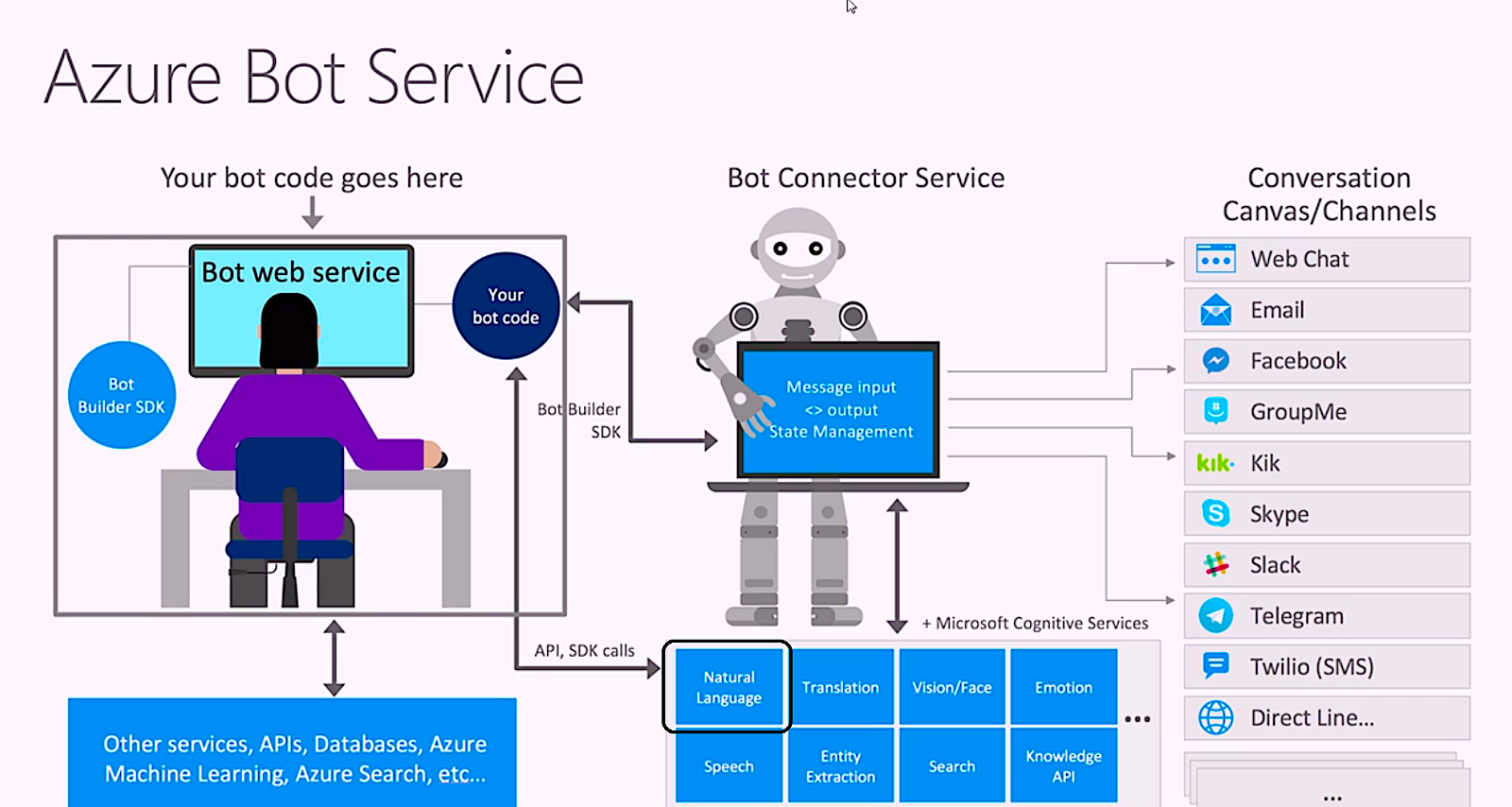 Microsoft Azure Bot Service