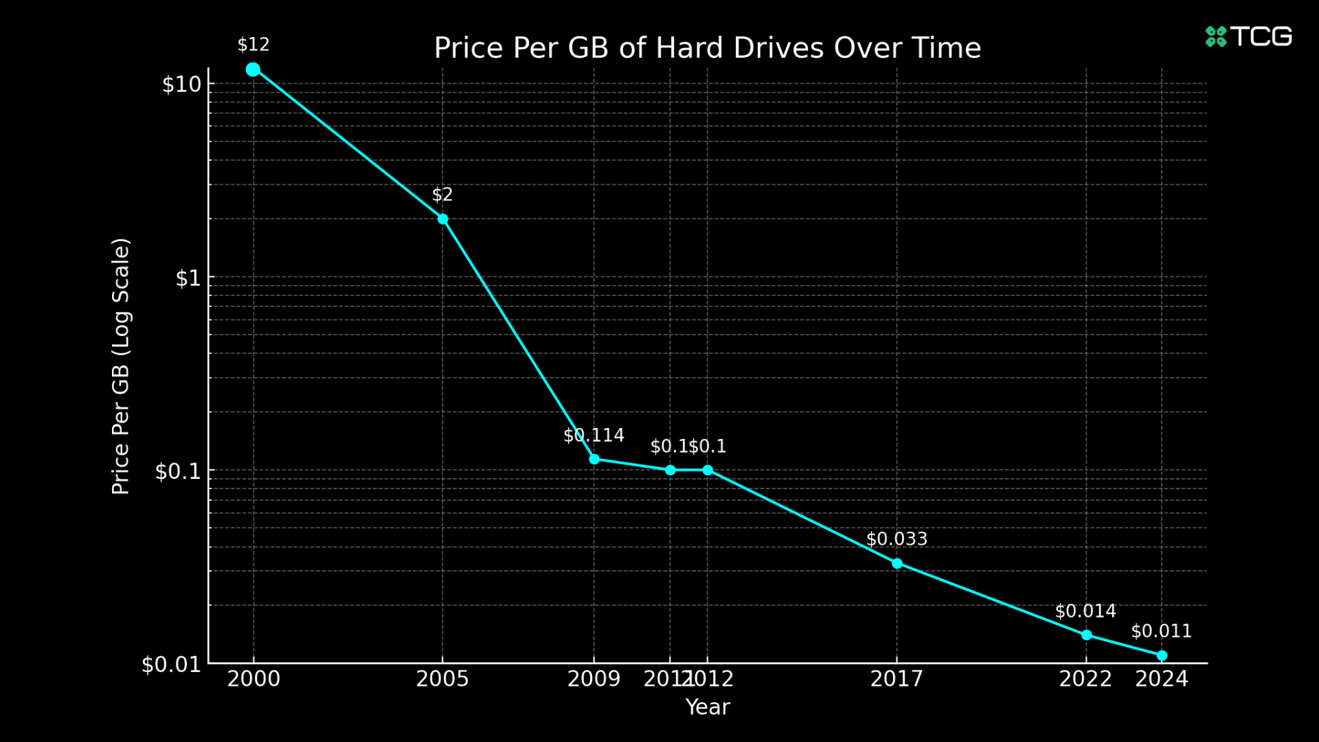 price per gigabyte of hard drives over 24 years